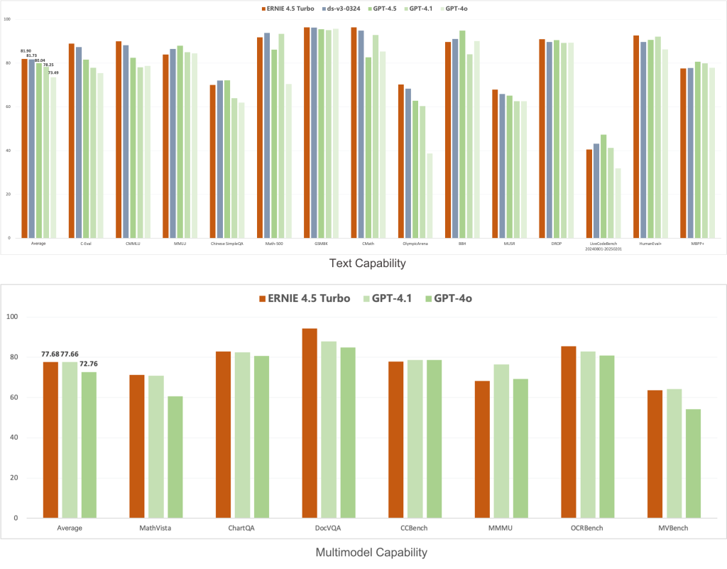 Benchmarks of Baidu ERNIE 4.5 Turbo compared to rival AI large language models like DeepSeek R1 and OpenAI o1.